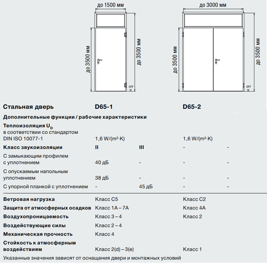 Размеры и дополнительные характеристики двери D65 от Хорман